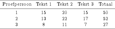 \begin{threeparttable}
\begin{tabular}
{c c c c c c}
\hline
Proefpersoon & Tekst...
 ...22 & 17 & 52 \\  
3 & 8 & 11 & 7 & 27 \\ \hline\end{tabular}\end{threeparttable}