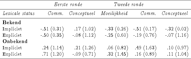 \begin{threeparttable}
\begin{tabular}
{l r r r r r}
\hline
& \multicolumn{2}{c}...
 ....32 (1.45) & .16 (0.89) & .11 (1.04) \\ \hline\end{tabular} \end{threeparttable}