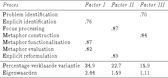 \begin{threeparttable}
\begin{tabular}
{l l l l}
\hline
\textit{Proces} & \texti...
 ....9\\ Eigenwaarden & 2.44 & 1.59 & 1.11\\ \hline\end{tabular}\end{threeparttable}