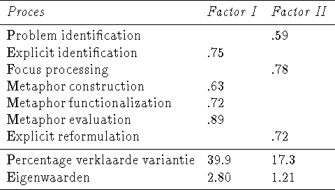 \begin{threeparttable}
\begin{tabular}
{l l l}
\hline
\textit{Proces} & \textit{...
 ... & 17.3 \\ Eigenwaarden & 2.80 & 1.21 \\ \hline\end{tabular}\end{threeparttable}