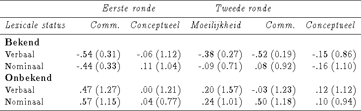 \begin{threeparttable}
\begin{tabular}
{l r r r r r}
\hline
& \multicolumn{2}{c}...
 ... .24 (1.01) & .50 (1.18) & .10 (0.94) \\ \hline\end{tabular}\end{threeparttable}
