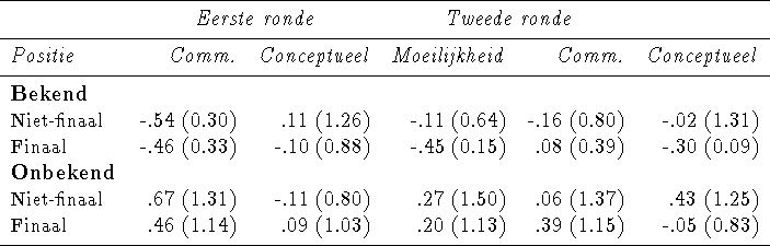 \begin{threeparttable}
\begin{tabular}
{l r r r r r}
\hline
& \multicolumn{2}{c}...
 ... .20 (1.13) & .39 (1.15) & -.05 (0.83)\\ \hline\end{tabular}\end{threeparttable}